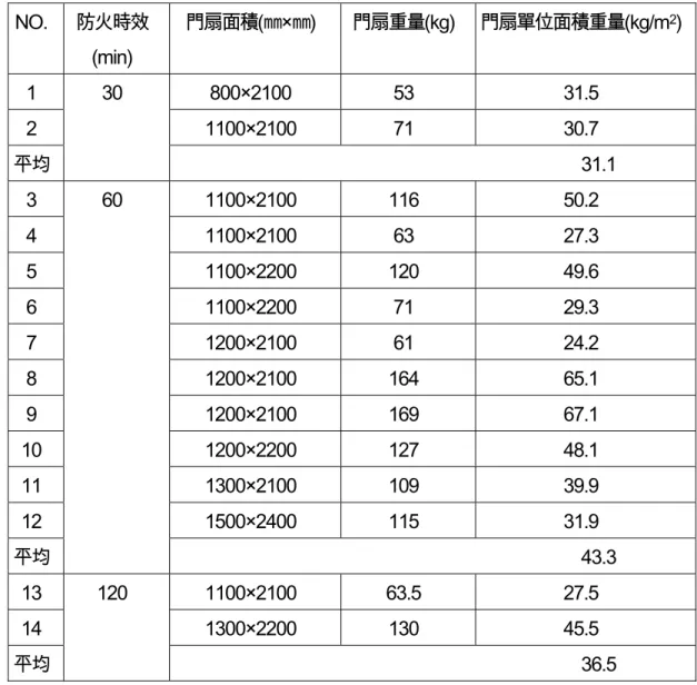 表 2.12  防火時效與門扇重量統計關係  NO.  防火時效 (min)  門扇面積(㎜×㎜)  門扇重量(kg)  門扇單位面積重量(kg/m 2 ) 1  800×2100  53  31.5  2  1100×2100  71  30.7  平均  30  31.1  3  1100×2100  116  50.2  4  1100×2100  63  27.3  5  1100×2200  120  49.6  6  1100×2200  71  29.3  7  1200×2100  61  