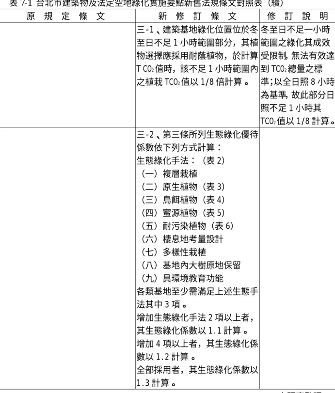表 7-1  台北市建築物及法定空地綠化實施要點新舊法規條文對照表（續）  原  規  定  條  文  新  修  訂  條  文  修  訂  說  明   三-1、建築基地綠化位置位於冬 至日不足 1 小時範圍部分，其植 物選擇應採用耐蔭植物，於計算 T CO 2 值時，該不足 1 小時範圍內 之植栽 TCO 2 值以 1/8 倍計算。  冬至日不足一小時範圍之綠化其成效 受限制，無法有效達到 TCO2總量之標準；以全日照 8 小時 為基準，故此部分日 照不足 1 小時其 TCO 2 值以 1/8 計