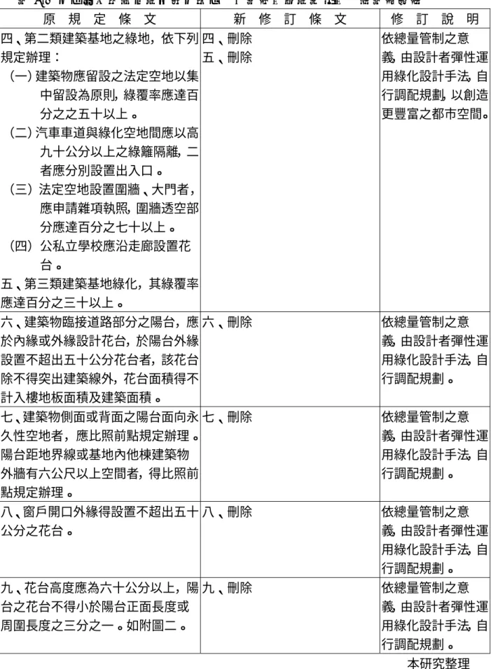 表 7-1  台北市建築物及法定空地綠化實施要點新舊法規條文對照表（續）  原  規  定  條  文  新  修  訂  條  文  修  訂  說  明  四、第二類建築基地之綠地，依下列 規定辦理：   （一）建築物應留設之法定空地以集 中留設為原則，綠覆率應達百 分之之五十以上。   （二）汽車車道與綠化空地間應以高 九十公分以上之綠籬隔離，二 者應分別設置出入口。   （三）法定空地設置圍牆、大門者， 應申請雜項執照，圍牆透空部 分應達百分之七十以上。   （四）公私立學校應沿走廊設置花 台。  