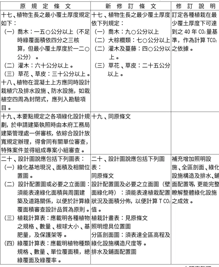 表 7-1  台北市建築物及法定空地綠化實施要點新舊法規條文對照表（續）  原  規  定  條  文  新  修  訂  條  文  修  訂  說  明  十七、植物生長之最小覆土厚度規定 如下：   （一）喬木：一五○公分以上（不足 時綠覆面積依四分之三核 算，但最小覆土厚度於一二○ 公分）。   （二）灌木：六十公分以上。   （三）草花、草皮：三十公分以上。 十八、植物在混凝土上方應同時設計 栽植穴及排水設施、防水設施，如栽 植空四周為封閉式，應列入勘驗項 目。  十七、植物生長之最少覆土厚度依下