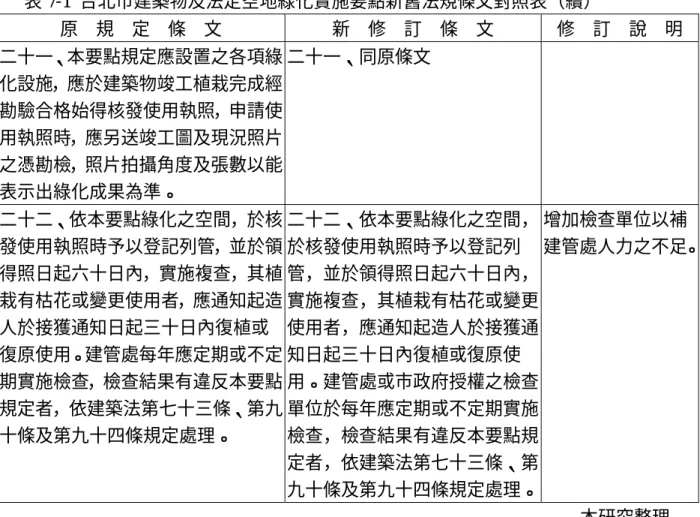 表 7-1  台北市建築物及法定空地綠化實施要點新舊法規條文對照表（續）  原  規  定  條  文  新  修  訂  條  文  修  訂  說  明  二十一、本要點規定應設置之各項綠 化設施，應於建築物竣工植栽完成經 勘驗合格始得核發使用執照，申請使 用執照時，應另送竣工圖及現況照片 之憑勘檢，照片拍攝角度及張數以能 表示出綠化成果為準。   二十一、同原條文   二十二、依本要點綠化之空間，於核 發使用執照時予以登記列管，並於領 得照日起六十日內，實施複查，其植 栽有枯花或變更使用者，應通知起造