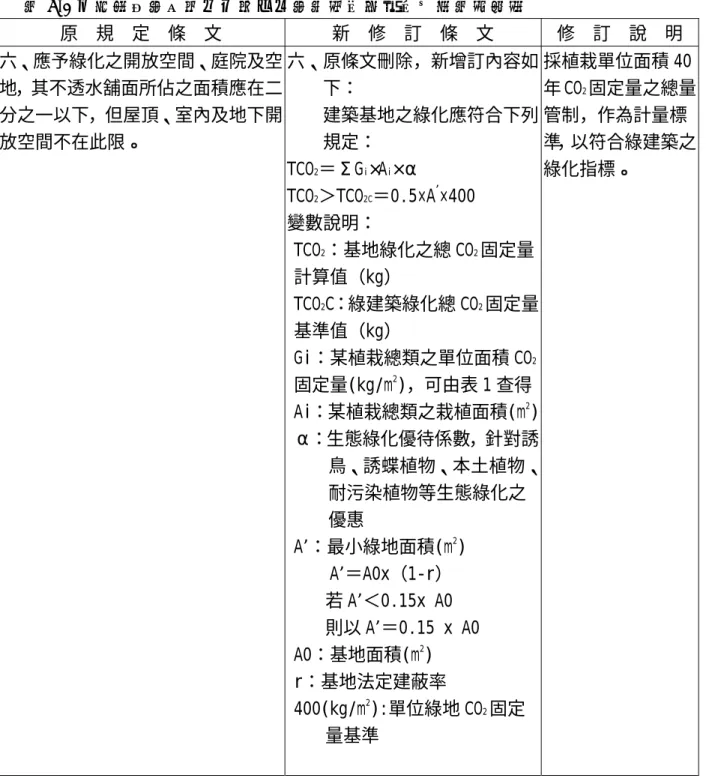 表 7-2 台灣省推行建築基地綠化執行要點新舊條文對照表（續）  原  規  定  條  文  新  修  訂  條  文  修  訂  說  明  六、應予綠化之開放空間、庭院及空 地，其不透水舖面所佔之面積應在二 分之一以下，但屋頂、室內及地下開 放空間不在此限。  六、原條文刪除，新增訂內容如下：     建築基地之綠化應符合下列規定：  TCO 2 ＝ΣG i ×A i ×α 