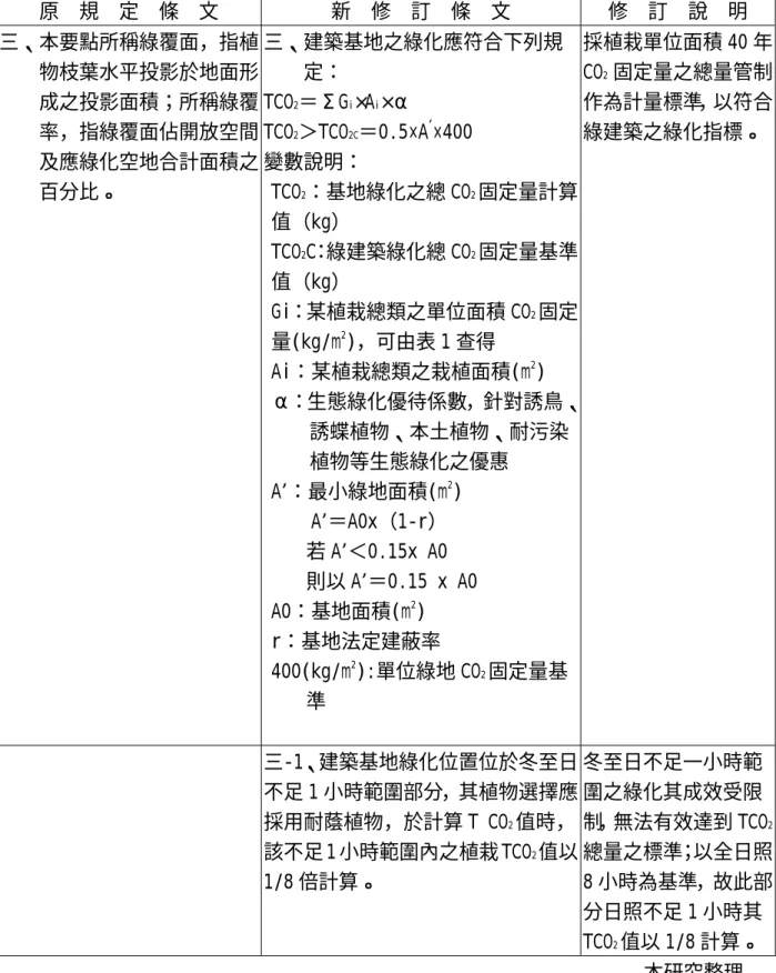 表 7-3 高雄市綜合設計及高層建築實施綠化規定審查要點新舊法規條文對照表（續）  原  規  定  條  文  新  修  訂  條  文  修  訂  說  明  三、本要點所稱綠覆面，指植 物枝葉水平投影於地面形 成之投影面積；所稱綠覆 率，指綠覆面佔開放空間 及應綠化空地合計面積之 百分比。  三、建築基地之綠化應符合下列規定： TCO2＝ΣGi×Ai×α 