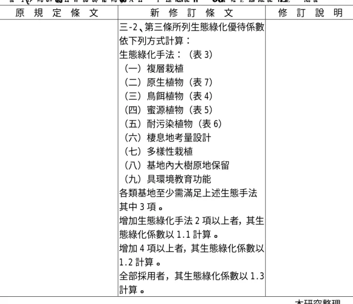 表 7-3 高雄市綜合設計及高層建築實施綠化規定審查要點新舊法規條文對照表  原  規  定  條  文  新  修  訂  條  文  修  訂  說  明   三-2、第三條所列生態綠化優待係數 依下列方式計算：  生態綠化手法：（表 3）  （一）複層栽植  （二）原生植物（表 7）  （三）鳥餌植物（表 4）  （四）蜜源植物（表 5）  （五）耐污染植物（表 6）  （六）棲息地考量設計  （七）多樣性栽植  （八）基地內大樹原地保留  （九）具環境教育功能  各類基地至少需滿足上述生態手法 其中