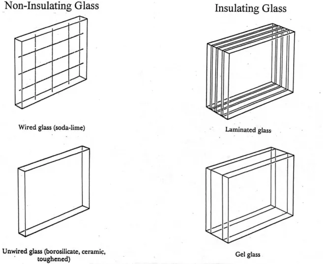 圖 2-1  各類型防火玻璃之構成示意圖