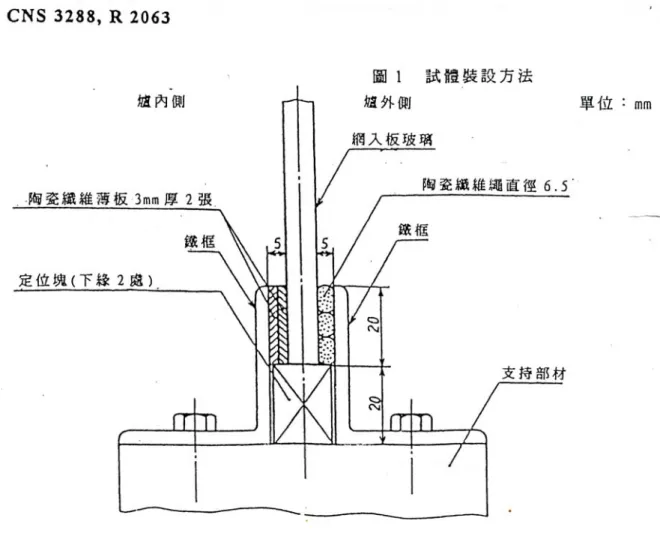 圖 4-1  嵌裝玻璃試體組裝示意剖面圖      依國外標準，量測輻射熱距離多選在玻璃試體正前方 1.0m 處，或 NFPA 257-96 則設定距離 1.8m(6ft)。從實驗技術上選 在何種距離可依標準或研究需求而定，不過欲轉換不同距離的 熱輻射量，可從各別距離對應之輻射配置因子(Radiation  configuration factor)之比率換算。輻射配置因子可從下式