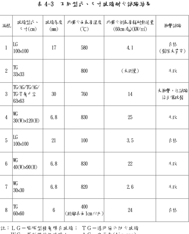 表 4-3  不同型式、尺寸玻璃耐火試驗結果  編號  玻璃型式、  尺寸(cm)  玻璃厚度 (mm)  非曝火面最高溫度(℃)  非曝火側最高輻射熱通量 (60cm 處)(KW/㎡)  衝擊試驗  1  LG  100×100  17  580  4.1  合格  (裂隙未貫穿) 2  TG  33×33  800  (未測量)  失敗  3  TG/AG/TG/AG/ TG-T 層中空  63×63  30  760  14  未衝擊，但試驗後自爆破裂  4  WG  30(W)×120(H)  6.