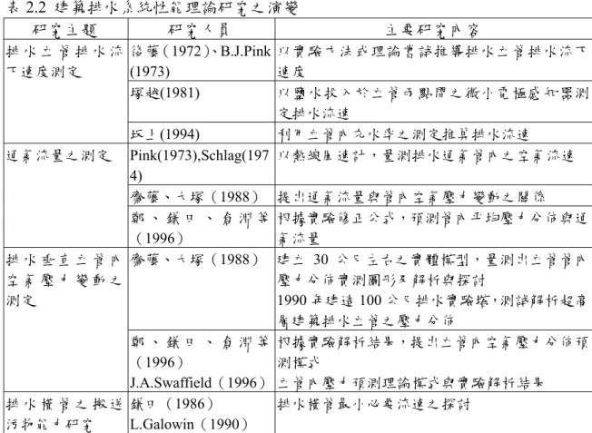 表 2.2  建築排水系統性能理論研究之演變  研究主題  研究人員  主要研究內容  排 水 立 管 排 水 流 下速度測定  後藤（1972） 、 B.J.Pink (1973)   以實驗方法或理論嘗試推導排水立管排水流下速度  塚越(1981)  以鹽水投入於立管兩點間之微小電極感知器測 定排水流速  坂上(1994)  利用立管內充水率之測定推算排水流速  通氣流量之測定 Pink(1973),Schlag(197 4)  以熱線風速計，量測排水通氣管內之空氣流速  齋藤、大塚（1988）  提出
