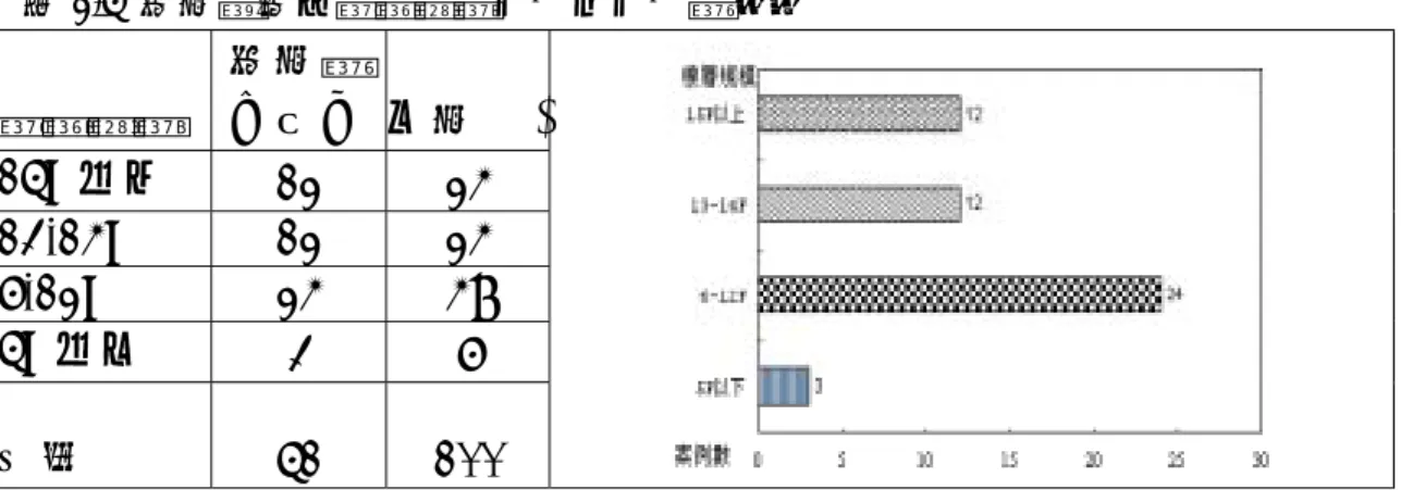 表 2.5 案例調查之樓層規模分布及分布數量  樓層規模  案例數 （件）  比例(%)  15F 以上  12 24  13-14F 12 24  6-12F 24  48  5F 以下  3 6  合計  51 100  表 2.6  案例調查之設計時間分布及分布數量  設計時間  案例數 （件）  1988 年  1  1989 年  3  1990 年  1  1991 年  5  1992 年  2  1993 年  3  1994 年  2  1995 年  6  1996 年  4  1997