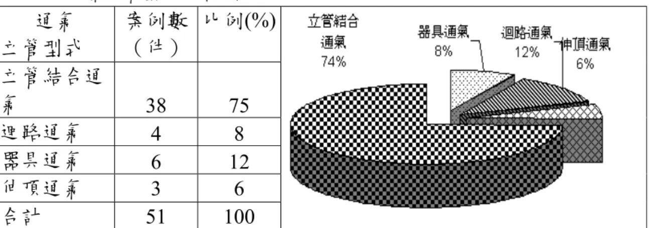 表 2.8  通氣立管型式分類統計  通氣  立管型式  案例數 （件）  比例(%)  立管結合通 氣  38 75  迴路通氣  4 8  器具通氣  6 12  伸頂通氣  3 6  合計  51 100  這些結果顯示，立管結合通氣型式在所蒐集的研究文獻或技術規範 中雖未出現，但相較之下，卻是台灣地區最廣泛被使用的型式；因此， 本研究未來將利用現有相關實驗設施模擬解析其流體現象與空氣壓力 變化之關係，亦或是直接建置此類型系統之實尺寸實驗設施，進行後續 實驗研究與解析工作；器具通氣與迴路通氣型式於台灣