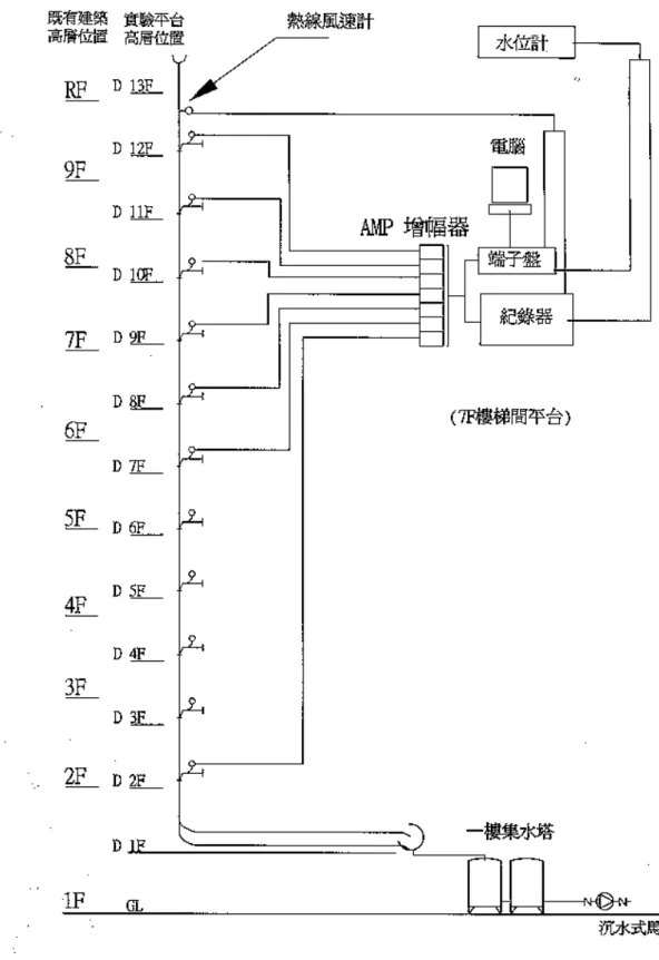 圖 3.10  排水實驗塔之測定儀器系統配置圖 