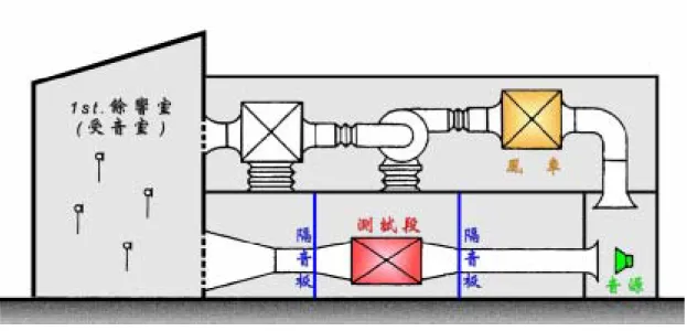 圖 1-8 消音箱實驗室大樣示意圖  二、第二餘響室（樓版衝擊音實驗室）大樣圖  樓版衝擊音實驗室上部為音源室、下部為受音室，上下兩室 之構造斷開，中間設置 10M 2 之開口部，下部受音室之地板應為 斜面構造。（圖 1-9）  圖 1-9 樓版衝擊音實驗室大樣圖 