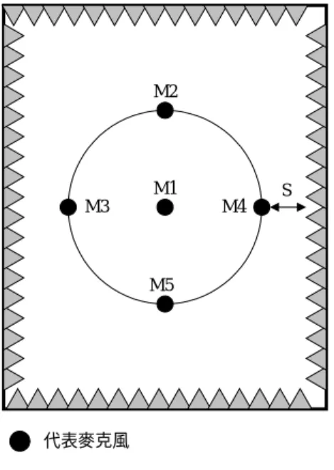 圖 2-12  無響室內背景噪音量測位置圖示  圖 2-13  無響室內逆平方率量測位置圖示 M1SM2M3M4M5代表麥克風1.麥克風高度為1.5m, 麥克風方向朝上3.麥克風M1位置為中心點位置2.麥克風M2~M5位置為距離短邊牆面S  與空間中心點間形成之圓形區域之任意點  S無響室時S=1.35 m, 半無響室時S=0.85 mS代表麥克風1.麥克風高度為1.5m, 麥克風方向朝向音源 2.無響室測試時S=1.35 m, 半無響室測試時S=0.85 m 3.無響室驗收時音源於空間中央,半無響室驗收時
