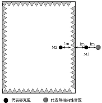 圖 2-14  無響室整體隔音性能量測位置圖示 