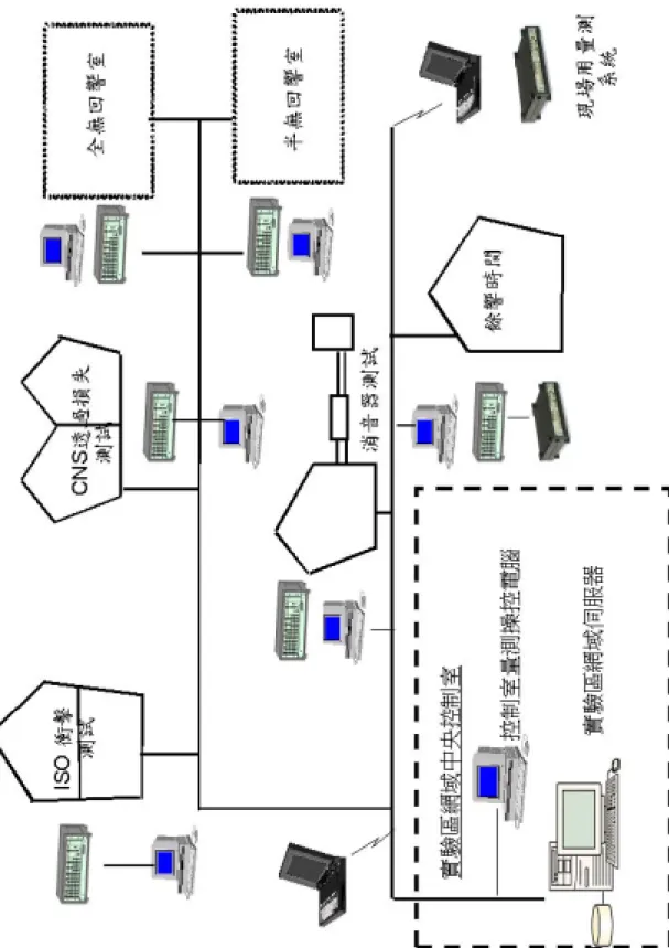 圖 4-1 實驗室網路建構圖 