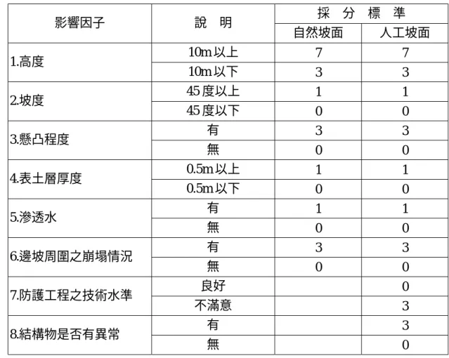 表 2.1  日本點數法影響因素評估標準表  採    分    標    準  影響因子  說    明  自然坡面  人工坡面  10m 以上  7 7  1.高度  10m 以下  3 3  45 度以上  1 1  2.坡度  45 度以下  0 0  有  3 3  3.懸凸程度  無  0 0  0.5m 以上  1 1  4.表土層厚度  0.5m 以下  0 0  有  1 1  5.滲透水  無  0 0  有  3 3  6.邊坡周圍之崩塌情況  無  0 0  良好   0  7.防護