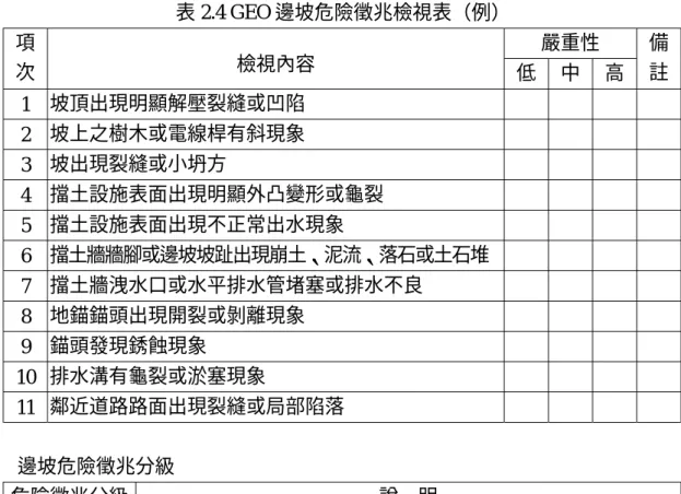 表 2.4 GEO 邊坡危險徵兆檢視表（例）  嚴重性 項  次  檢視內容  低  中  高  備 註  1  坡頂出現明顯解壓裂縫或凹陷  2  坡上之樹木或電線桿有斜現象  3  坡出現裂縫或小坍方  4  擋土設施表面出現明顯外凸變形或龜裂  5  擋土設施表面出現不正常出水現象  6  擋土牆牆腳或邊坡坡趾出現崩土、泥流、落石或土石堆  7  擋土牆洩水口或水平排水管堵塞或排水不良  8  地錨錨頭出現開裂或剝離現象  9  錨頭發現銹蝕現象  10  排水溝有龜裂或淤塞現象  11  鄰近道路路
