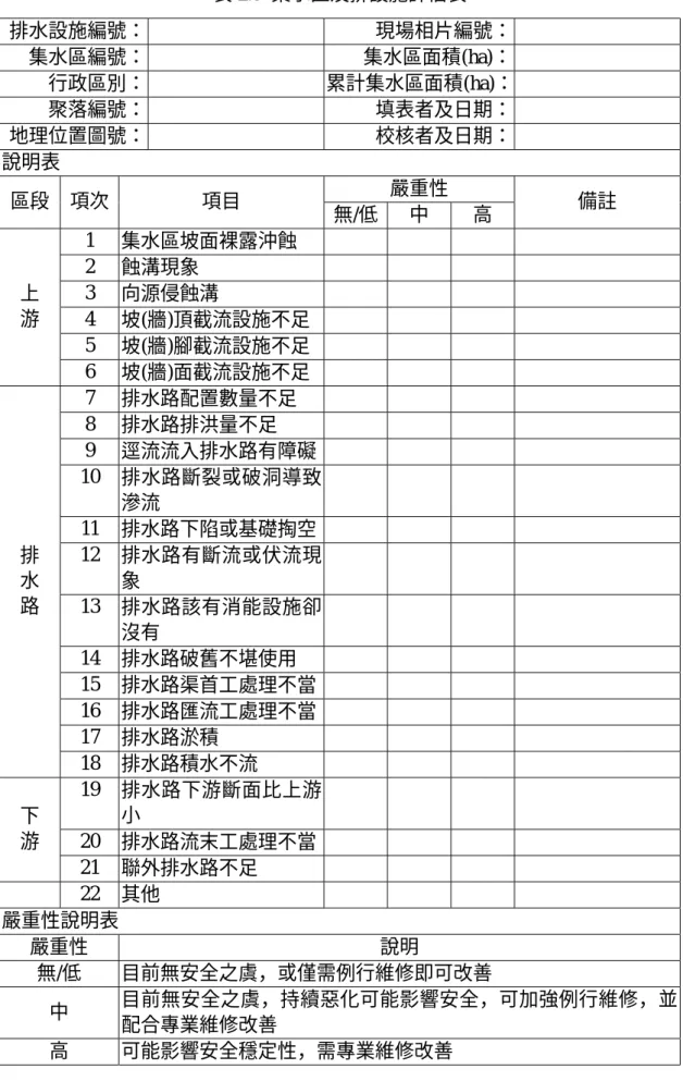 表 2.9  集水區及排設施評估表  排水設施編號：  現場相片編號：  集水區編號：  集水區面積(ha)：  行政區別：  累計集水區面積(ha)：  聚落編號：  填表者及日期：  地理位置圖號：  校核者及日期：  說明表  區段  項次  項目  嚴重性  無/低  中  高  備註  1  集水區坡面裸露沖蝕  2  蝕溝現象  3  向源侵蝕溝  4  坡(牆)頂截流設施不足  5  坡(牆)腳截流設施不足 上 游  6  坡(牆)面截流設施不足  7  排水路配置數量不足  8  排水路排洪
