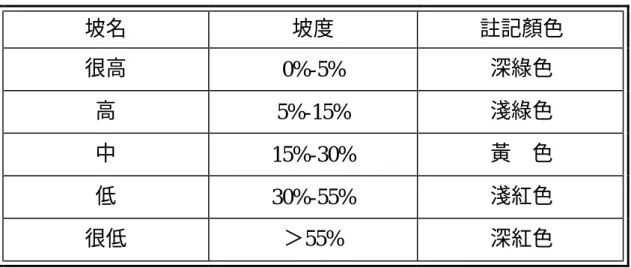 表 2.11  能資所坡度分級表  坡名  坡度  註記顏色  很高  0%-5%  深綠色  高  5%-15%  淺綠色  中  15%-30%  黃    色  低  30%-55%  淺紅色  很低  ＞55%  深紅色  表 2-12  能資所山崩潛感性分析準則  山崩潛感性  評估因素組合  災害分級  災害防治成本指數  低 IAa,ⅡAa, IAe, IBa, ICa  0  0 