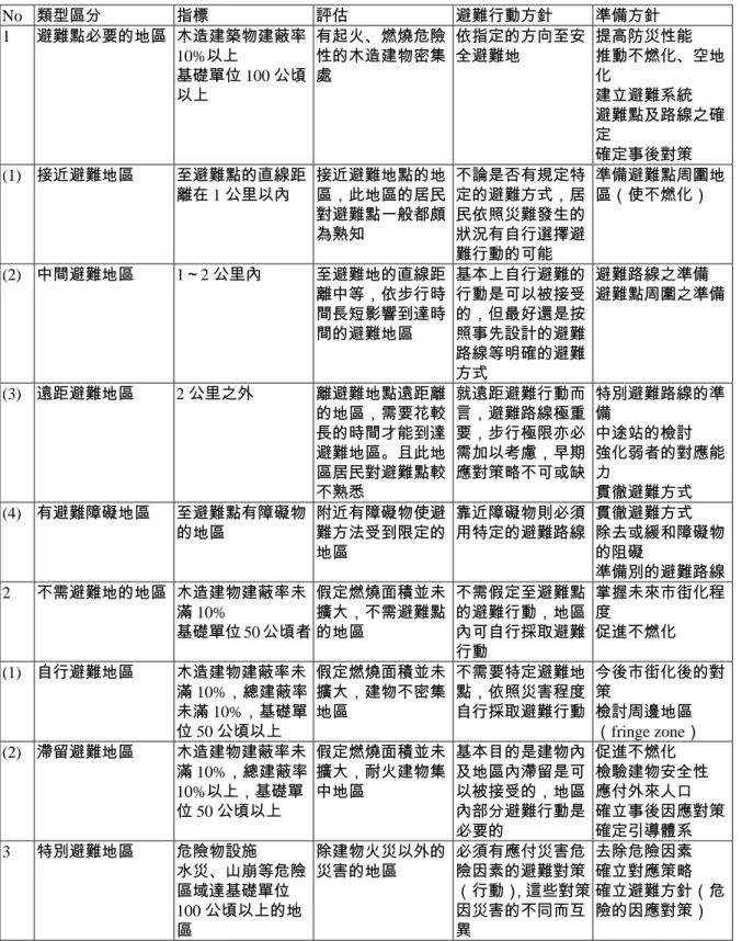 表 2-2-1：根據立地性標準的區分  No  類型區分  指標  評估  避難行動方針  準備方針  1  避難點必要的地區  木造建築物建蔽率 10%以上  基礎單位 100 公頃 以上  有起火、燃燒危險性的木造建物密集處  依指定的方向至安全避難地  提高防災性能  推動不燃化、空地化 建立避難系統  避難點及路線之確 定  確定事後對策  (1)  接近避難地區  至避難點的直線距 離在 1 公里以內  接近避難地點的地區，此地區的居民 對避難點一般都頗 為熟知  不論是否有規定特定的避難方式，居