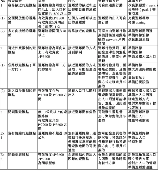 表 2-2-2：根據接近性標準的區分  No  類型區分  指標  評估  避難行動方針  準備方針  1  容易接近的避難點  避難路線為兩個方 向以上，出入口有 效寬度 P/1800 以上 避難點的接近和進出都很自由的避難點  可自由避難行動  改良瓶頸點（neck）尖峰時（peak）需要引導  (1)  全面開放型的避難 點  有效寬度≧P/1800 有效寬度≧外周延 長（延伸?）/2  任何方向都可以進出的避難點  避難點內出入可自由行動  充實避難標示 考慮 zoning  (2)  多方向接近的