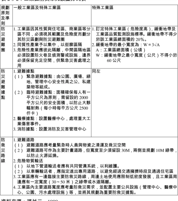 表 2-3-2：工業區防災單元設置方式表  規劃 原則 及準 則  一般工業區及特殊工業區  特殊工業區  防  災  避  難  圈  1. 工業區因其性質與住宅區、商業區等分區不同，必須視其範圍及危險度而劃分其防災區劃與防災避難圈 2