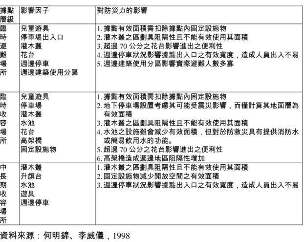 表 2-3-4：防救災據點防災力之影響檢討  據點 層級  影響因子  對防災力的影響  臨  時  避  難  場  所  兒童遊具  停車場出入口 灌木叢 花台 週邊停車  週邊建築使用分區  1
