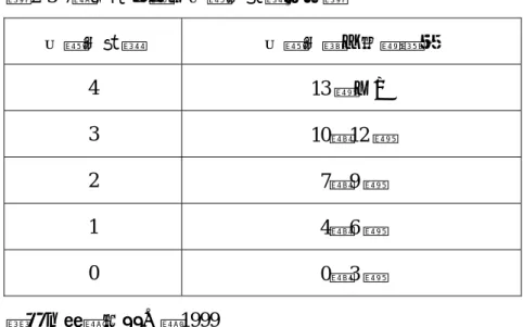 表 2-3-7：建築物震害危險度等級判別表  危險度等級  危險度評估得點總數  4  13 點以上  3  10 ～12 點  2  7～9 點  1  4～6 點  0  0 ～3 點  資料來源：張益三，1999  ( 二)救災避難危險度評估指標及簡易評估法          救災避難危險度評估指標及簡易評估法其考慮之主要因素為救災道路的狀 況、救災障礙的可能性、避難場所的情形及避難人數的多寡等，其評估的流程如 圖 2-3-2 所示，以下茲就前述各考量因素分別說明如后（表 2-3-8、表 2-3-9）