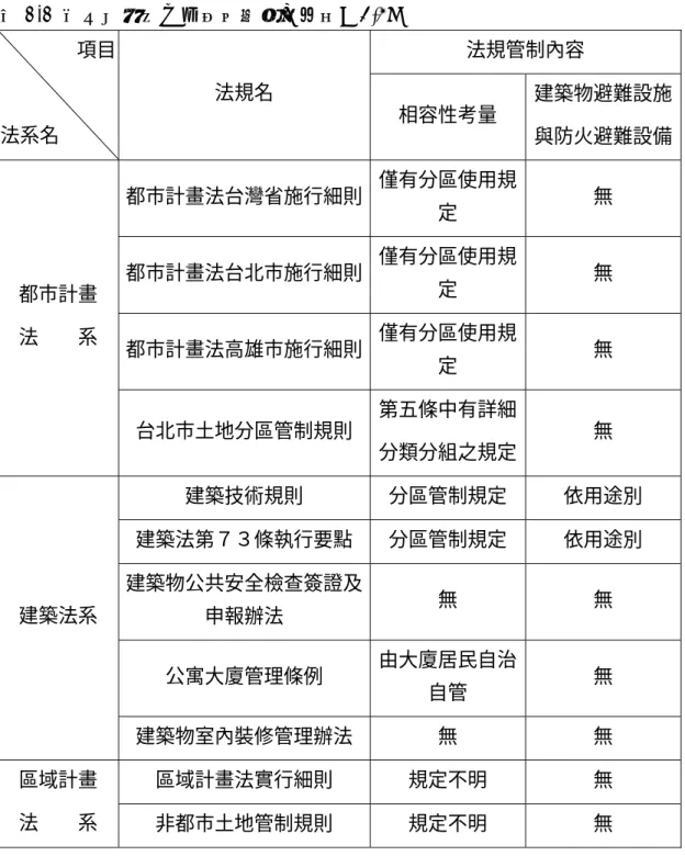 表 2-2  複合用途管制建築相關法令整理【4,5】  法規管制內容 項目  法系名  法規名  相容性考量  建築物避難設施  與防火避難設備  都市計畫法台灣省施行細則  僅有分區使用規 定  無  都市計畫法台北市施行細則  僅有分區使用規 定  無  都市計畫法高雄市施行細則  僅有分區使用規 定  無 都市計畫 法  系  台北市土地分區管制規則  第五條中有詳細  分類分組之規定  無  建築技術規則  分區管制規定  依用途別  建築法第７３條執行要點  分區管制規定  依用途別  建築物公共