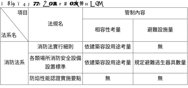 表 2-3  複合用途管制消防相關法令整理【6】  管制內容       項目  法系名  法規名  相容性考量  避難設施量  消防法實行細則  依建築容設用途考量  無  各類場所消防安全設備 設置標準  依建築容設用途考量  規定避難逃生器具數量 消防法系  防焰性能認證實施要點  無  無  2-2-3  複合使用法令管制之分析  由複合使用管制相關法規整理後，得到之結論如下：  一、目前複合使用管制較偏重於使用分區的管制，而從避難安全的角度 上而言，僅考量容設之間的複合，而對於複合使用類型之間避難