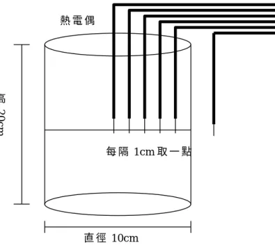 圖 五 、 埋 設 熱 電 偶 線 示 意 圖   圖 六 、 溫 度 分 佈 曲 線 直 徑 10cm  每 隔 1cm 取 一 點  高20cm熱 電 偶