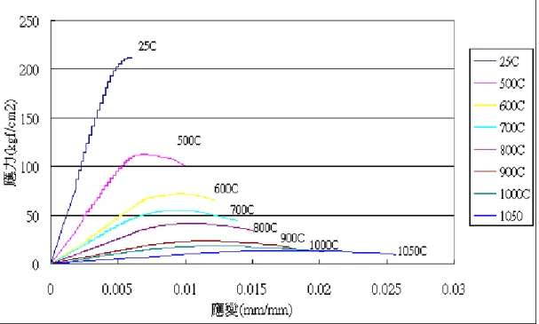 圖 十 二 、 3000psi 混 凝 土 高 溫 下 之 應 力 應 變 曲 線  