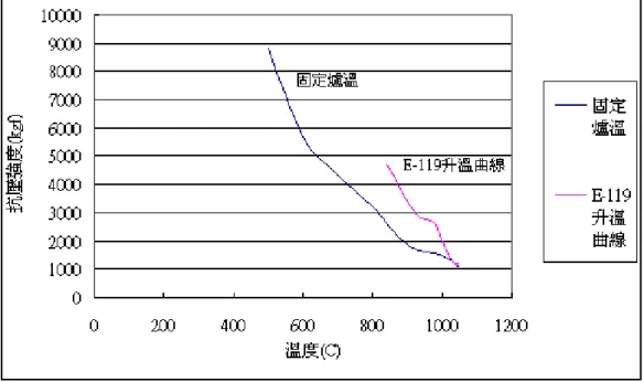 圖 十 三 、 高 溫 爐 定 溫 下 與 ASTM E-119 升 溫 曲 線 下 ， 3000psi 殘 餘 強 度 曲 線  