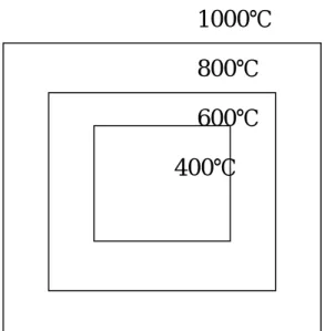 圖 十 九 、 柱 溫 度 分 層 示 意 圖   圖 二 十 、 柱 內 溫 度 分 佈   400℃ 600℃800℃ 1000℃
