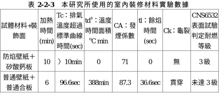 表 2-2-3  本 研 究 所 使 用 的 室 內 裝 修 材 料 實 驗 數 據   試體材料+裝 飾面  加熱時間 (min) Tc：排氣溫度超過標準曲線 時間(sec)  td θ ：溫度時間面積oC min  CA：發煙係數 tl：餘焰時間(sec)  Ck：龜裂  CNS6532 表面試驗判定耐燃等級  防焰壁紙＋ 矽酸鈣板  10  〉10min 0  71  0  無  3 級  普通壁紙＋