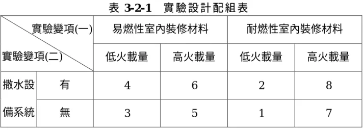 表 3-2-1  實 驗 設 計 配 組 表   易燃性室內裝修材料  耐燃性室內裝修材料 實驗變項(一) 實驗變項(二)  低火載量  高火載量  低火載量  高火載量  有  4 6 2 8 撒水設 備系統  無  3 5 1 7  資 料 來 源 ： 本 研 究 整 理 。   依 照 室 內 裝 修 材 料、自 動 撒 水 設 備 及 火 載 量 等 三 項 變 變 數 所 組 合 而 成 的 實 驗 配 組 表 共 有 八 組，每 一 個 組 合 實 驗  2 次，總 共 實 驗 次 數 為   
