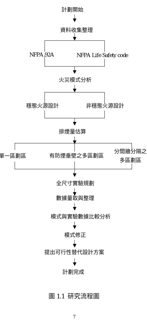 圖 1.1  研究流程圖 