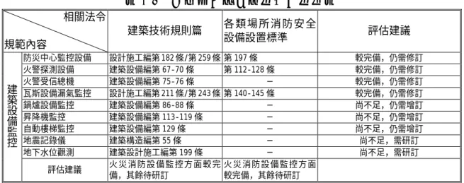 表 2.6    建築設備監控相關法令關連表  相關法令 規範內容  建築技術規則篇  各 類 場 所 消防 安 全設備設置標準  評估建議  防災中心監控設備 設計施工編第 182 條/第 259 條 第 197 條  較完備，仍需修訂  火警探測設備 建築設備編第 67-70 條  第 112-128 條  較完備，仍需修訂  火警受信總機 建築設備編第 75-76 條  ─  較完備，仍需修訂  瓦斯設備漏氣監控 設計施工編第 211 條/第 243 條 第 140-145 條  較完備，仍需修訂  