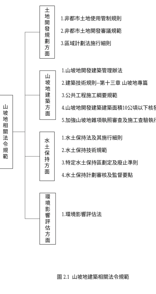 圖 2.1 山坡地建築相關法令規範 山坡地相關法令規範山坡地建築方面環境影響評估方面1.山坡地開發建築管理辦法 2.建築技術規則--第十三章 山坡地專篇3.公共工程施工綱要規範 4.山坡地開發建築建築面積10公頃以下核發開發許可應行注意事項5.加強山坡地雜項執照審查及施工查驗執行要點土地開發規劃方面1.非都市土地使用管制規則2.非都市土地開發審議規範3.區域計劃法施行細則水土保持方面1.水土保持法及其施行細則2.水土保持技術規範3.特定水土保持區劃定及廢止準則4.水土保持計劃審核及監督要點1.環境影響評估法