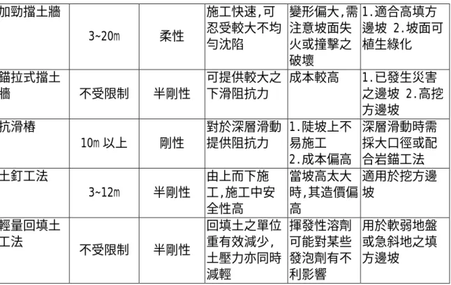 表 6.1 擋土護坡工程之適用性與優缺點（續） 加勁擋土牆  3~20m 柔性  施工快速,可 忍受較大不均 勻沈陷  變形偏大,需注意坡面失火或撞擊之 破壞  1.適合高填方 邊坡 2.坡面可植生綠化  錨拉式擋土 牆  不受限制 半剛性  可提供較大之下滑阻抗力  成本較高 1.已發生災害 之邊坡 2.高挖 方邊坡  抗滑樁  10m 以上 剛性  對於深層滑動提供阻抗力  1.陡坡上不 易施工       2.成本偏高  深層滑動時需採大口徑或配合岩錨工法  土釘工法  3~12m 半剛性  由上而下