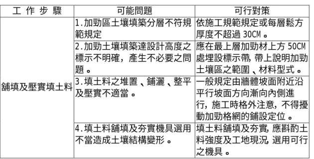 表 6.5 加勁擋土牆施工可能問題與可行對策（續）  工 作 步 驟  可能問題  可行對策  1.加勁區土壤填築分層不符規 範規定  依施工規範規定或每層鬆方厚度不超過 30CM。  2.加勁土壤填築達設計高度之 標示不明確，產生不必要之問 題。  應在最上層加勁材上方 50CM 處埋設標示帶，帶上說明加勁土壤區之範圍、材料型式。  3.填土料之堆置、鋪灑、整平 及壓實不適當。  一般規定由牆體坡面附近沿平行坡面方向漸向內側進 行，施工時格外注意，不得擾 動加勁格網的鋪設定位。 舖填及壓實填土料 4.填土