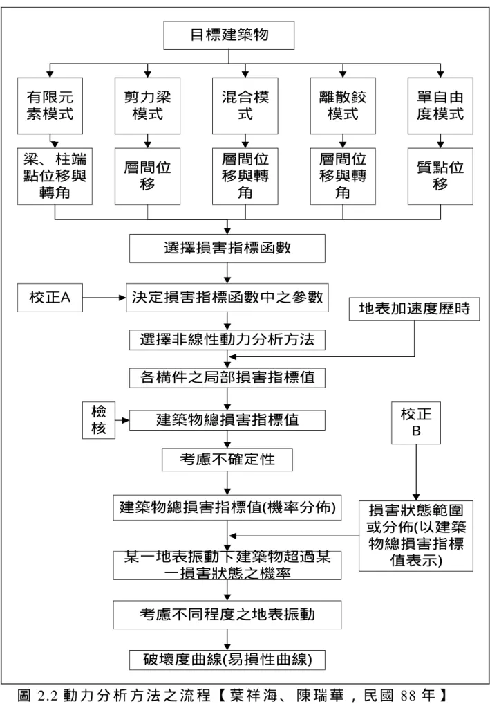 圖 2.2 動 力 分 析 方 法 之 流 程 【 葉 祥 海 、 陳 瑞 華 ， 民 國 88 年 】 目標建築物有限元素模式剪力梁模式混合模式離散鉸模式 單自由度模式梁、柱端點位移與轉角層間位移層間位移與轉角層間位移與轉角質點位移選擇損害指標函數各構件之局部損害指標值建築物總損害指標值考慮不同程度之地表振動破壞度曲線(易損性曲線)損害狀態範圍 或分佈(以建築物總損害指標值表示)校正A校正B決定損害指標函數中之參數選擇非線性動力分析方法考慮不確定性建築物總損害指標值(機率分佈)某一地表振動下建築物超過某一