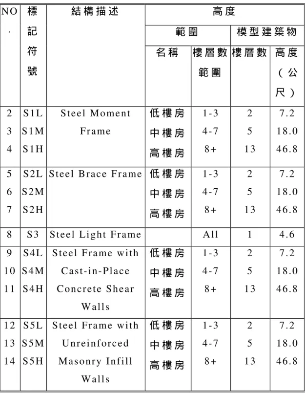 表 3 . 1   H A Z - T A I W A N 鋼 構 造 模 型 建 築 物 高 度 範 圍 模 型 建 築 物N O.  標記 符 號 結 構 描 述 名 稱 樓 層 數 範 圍 樓 層 數 高 度（ 公 尺 ） 2   3   4   S 1 L   S 1 M  S 1 H   S t e e l   M o m e n t  F r a m e   低 樓 房中 樓 房 高 樓 房 1 - 3  4 - 7  8 +   2  5   1 3   7 