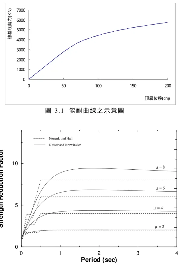 圖 3 . 1   能耐曲線之示意圖 圖 3 . 2   Newmark  與  Nassar  之強度折減因子比較 0123 4Period (sec)0510
