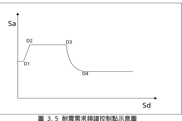 圖 3. 5  耐震需求頻譜控制點示意圖D1D2D3D4 SdSa
