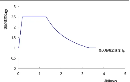 圖 4. 3  台 北 盆 地 之 正 規 化 加 速 度 反 應 譜 00.511.522.53譜加速度Sa(g) 最大地表加速度 1g 