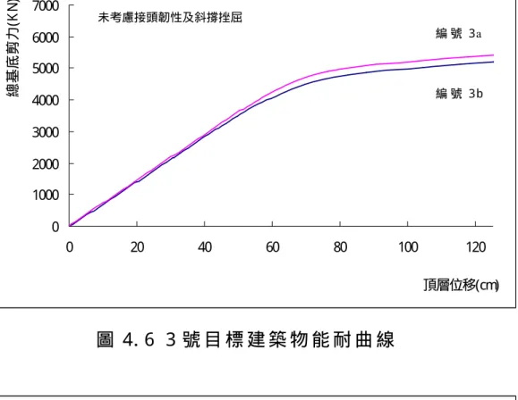 圖 4. 6  3 號 目 標 建 築 物 能 耐 曲 線 圖 4. 7  4 號 目 標 建 築 物 能 耐 曲 線01000200030004000500060007000020406080100 120 140 160頂層位移(cm)總基底剪力(KN)01000200030004000500060007000020406080100120頂層位移(cm)總基底剪力(KN)編 號 3a編 號 3b編 號 4a編 號 4b未考慮接頭韌性及斜撐挫屈未考慮接頭韌性及斜撐挫屈