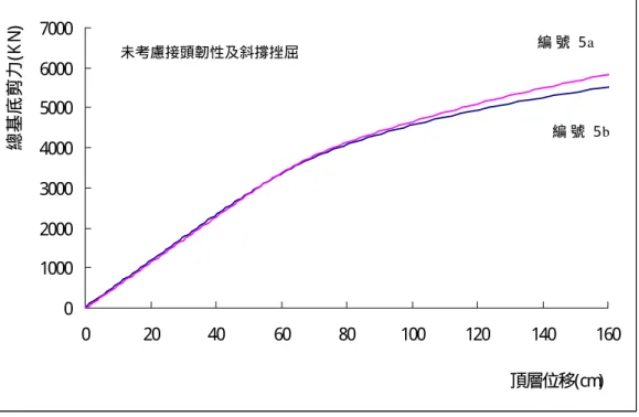 圖 4. 8  5 號 目 標 建 築 物 能 耐 曲 線   圖 4. 9  6 號 目 標 建 築 物 能 耐 曲 線  01000200030004000500060007000020406080100120 140 160頂層位移(cm)總基底剪力(KN)01000200030004000500060007000020406080100120140 160頂層位移(cm)總基底剪力(KN)編 號 5a編 號 5b編 號 6a編 號 6b未考慮接頭韌性及斜撐挫屈未考慮接頭韌性及斜撐挫屈
