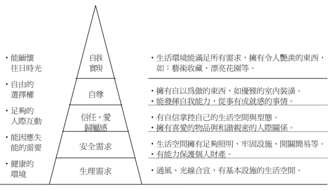 圖 3-1 馬斯洛需求層級理論  資料來源：內政部建築研究所「全人關懷生活環境科技發展計畫書」 自我實現 自尊 信任、愛 歸屬感 安全需求 生理需求  •生活環境能滿足所有需求，擁有令人艷羨的東西，     如：藝術收藏、漂亮花園等。 •能緬懷     往日時光 •自由的     選擇權 •足夠的     人際互動 •能因應失     能的需要 •健康的     環境 •擁有自以為傲的東西，如優雅的室內裝潢。 •能發揮自我能力，從事有成就感的事情。 •有自信掌控自己的生活空間與型態。 •擁有喜愛的物品與和諧