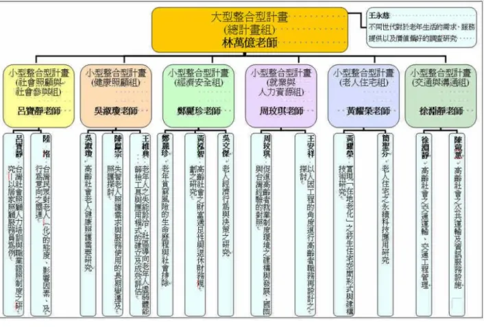 圖 3-2 整合型研究計畫架構圖  資料來源：林萬億「高齡社會的來臨：為 2025 年的台灣社會規劃之整合研 究總報告」  該整合型研究計畫期程共計為 6 年，計有 13 所大學 30 餘位學者 共同參與，是為國內規模最大的跨校、跨專業團隊的高齡化社會研究 案 ，成員涵括社會工作與社會福利、社會學、醫學、護理、公共衛生、 心理學、勞動、金融保險、風險管理、休閒管理、建築、設計、交通 管理等專長學者，獲致研究成果相當豐碩，其中有關高齡化社會生活 環境發展之研究成果包括：  （一）不同健康需求老人的服務需要應超